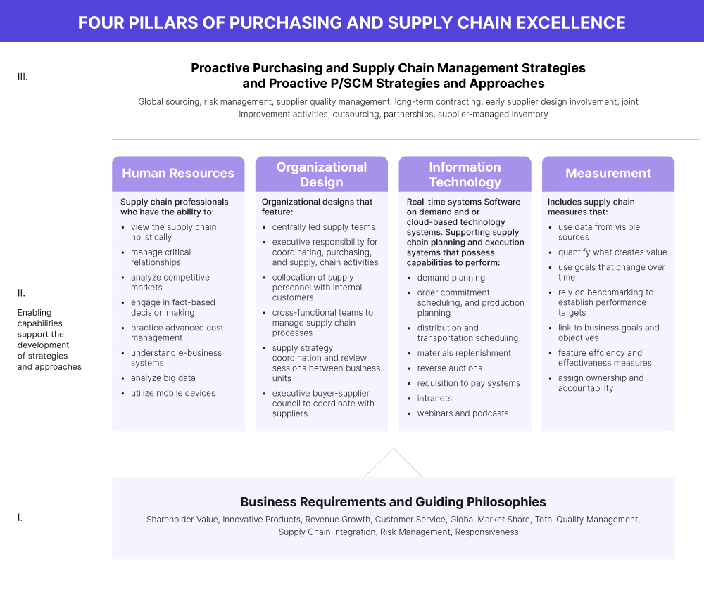 PDF) The influences of contract structure, contracting process, and service  complexity on supplier performance
