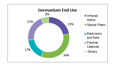 Germanium End Use 