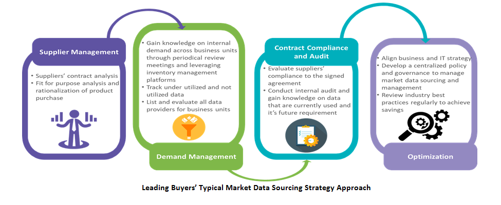 leading-buyers-typical-market-data-sourcing-strategy-approach