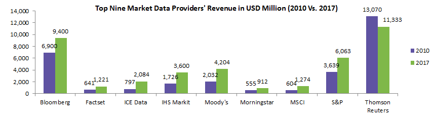 top-nine-market-data-providers-revenue