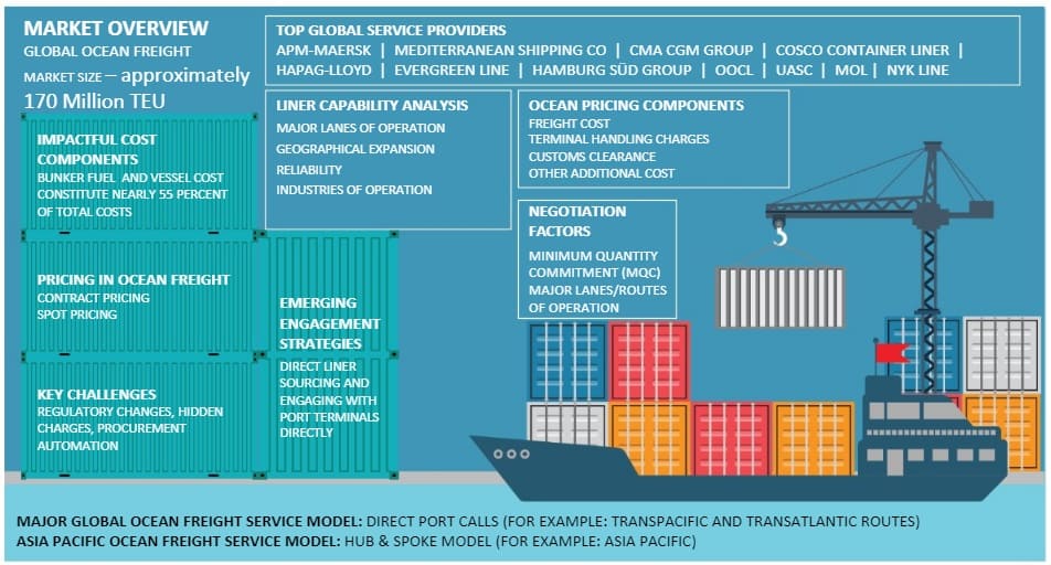 Container Shipping (Ocean Freight) Market Intelligence | Price