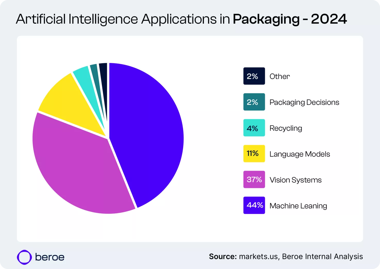 Global - Artificial Intelligence in Packaging Market