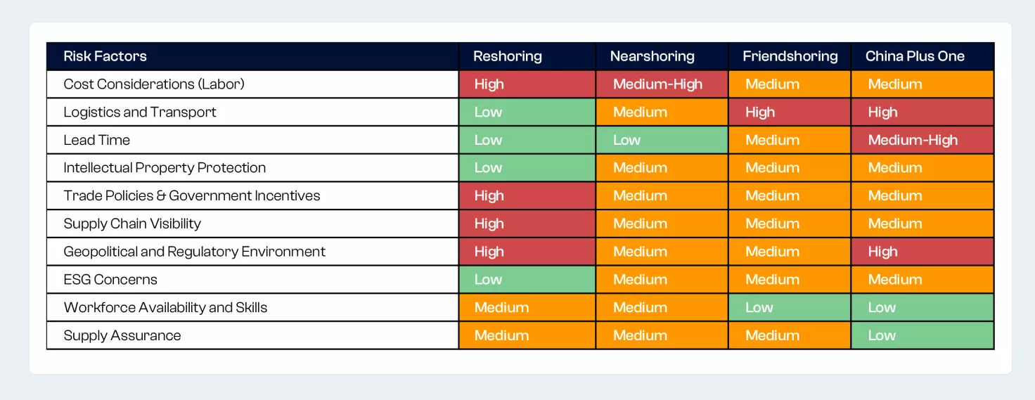 Factors Influencing Supply Chain Decisions