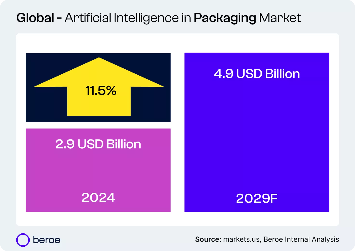 Global - Artificial Intelligence in Packaging Market