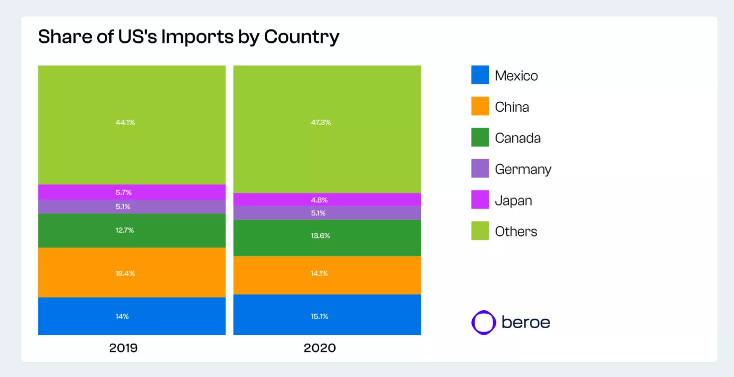 Share of US's Imports by Country