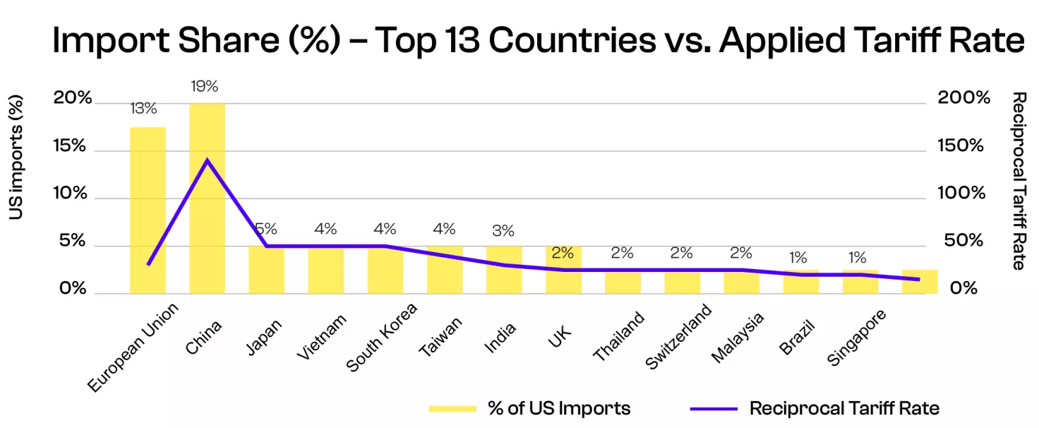 Import Share Tarif