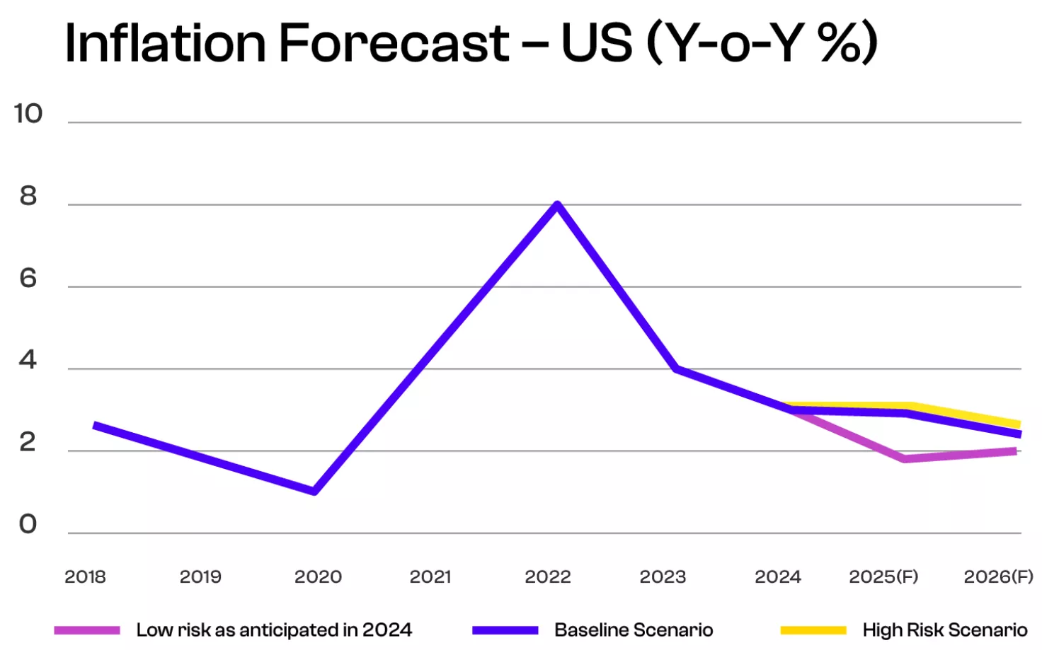 Inflation forecast